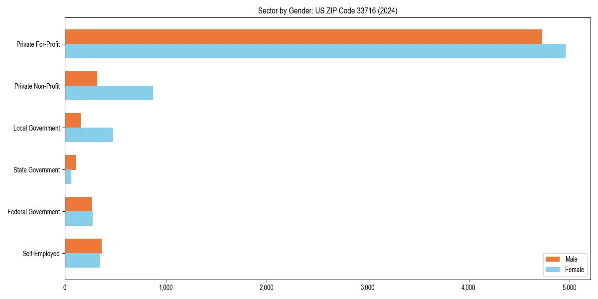 Employment sector breakdown by gender in 