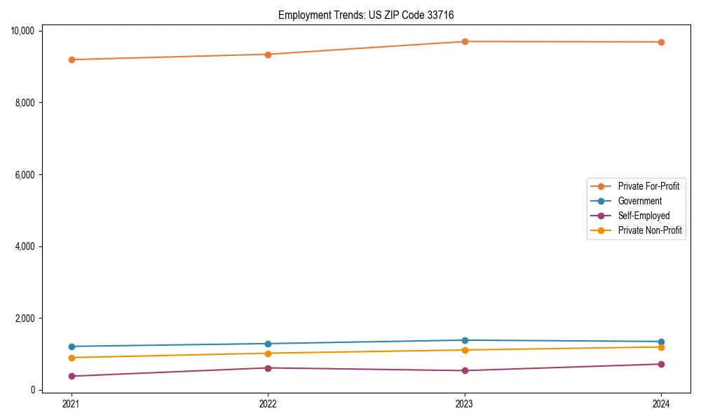 Long-term employment trends in 