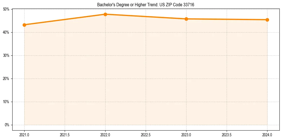 Trend chart showing bachelor degree growth in 