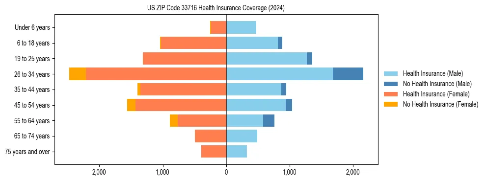 Health insurance pyramid for US ZIP Code 33716