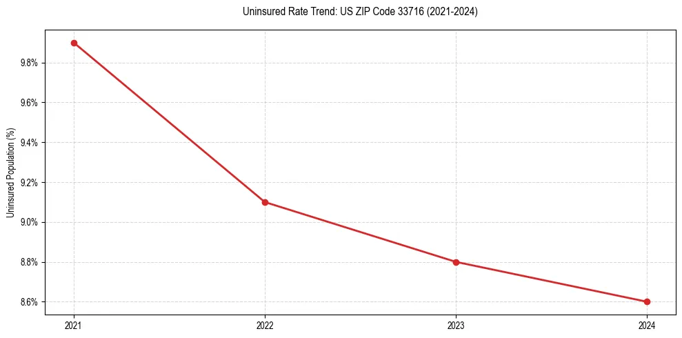 Uninsured trend chart for US ZIP Code 33716