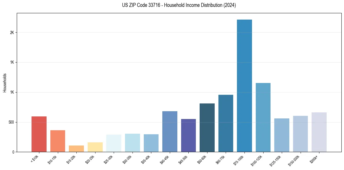 Income Distribution for 
