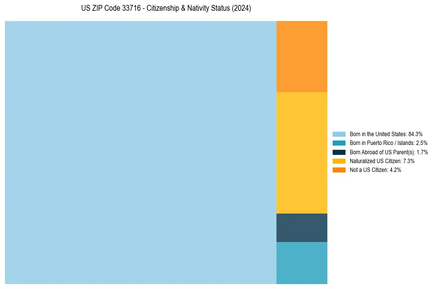 Nativity Treemap for 