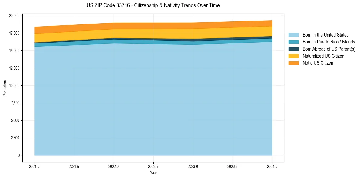 Historical nativity trends for 
