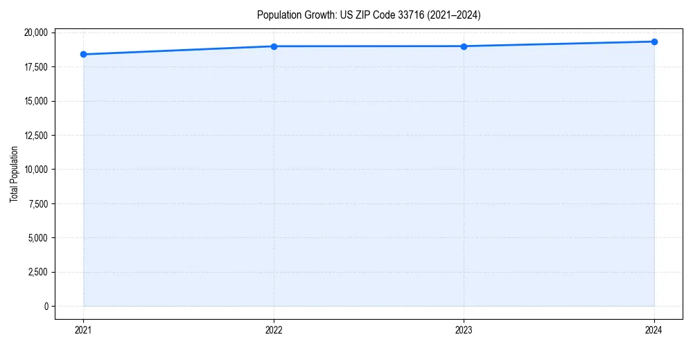 Population trends in 