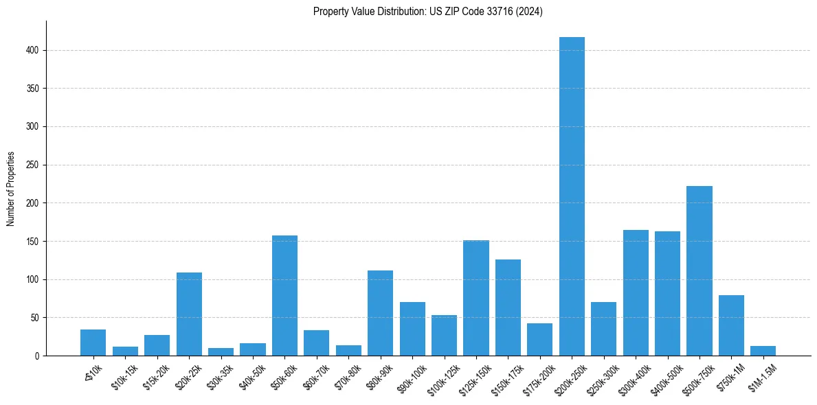 Value Distribution for 