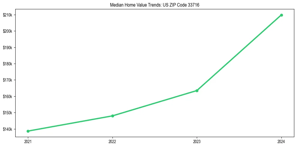 Median property value trends in 