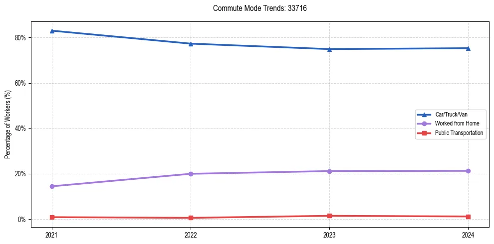 Transportation trends in US ZIP Code 33716