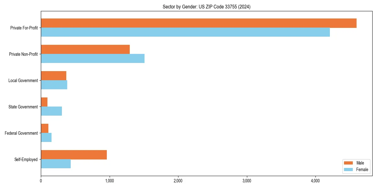 Employment sector breakdown by gender in 