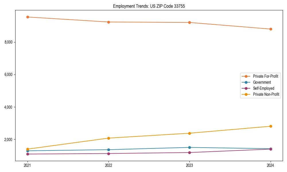 Long-term employment trends in 