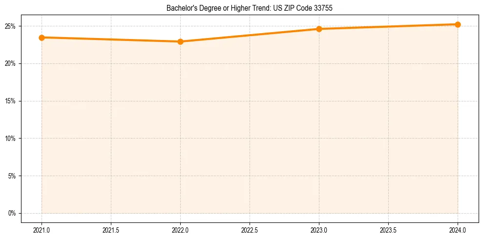 Trend chart showing bachelor degree growth in 