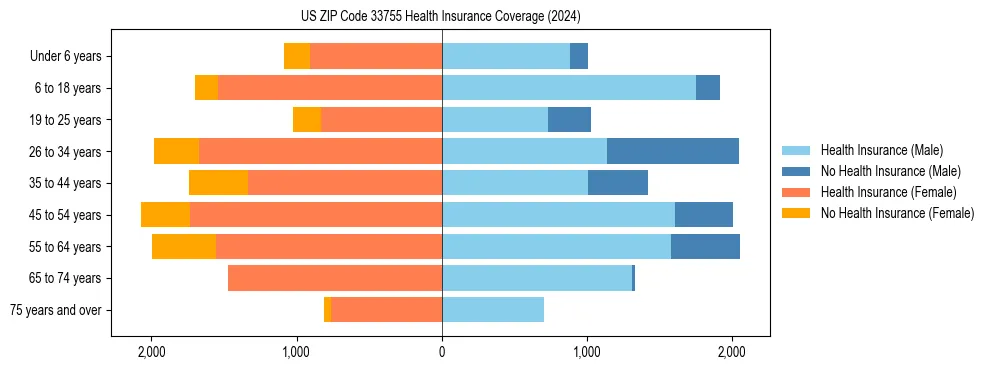 Health insurance pyramid for US ZIP Code 33755