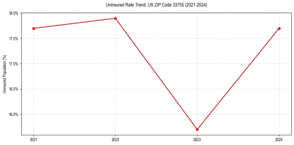 Uninsured trend chart for US ZIP Code 33755