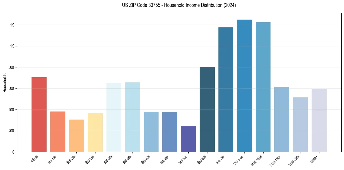 Income Distribution for 