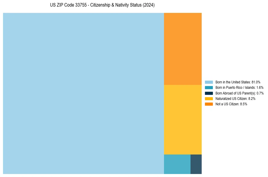 Nativity Treemap for 