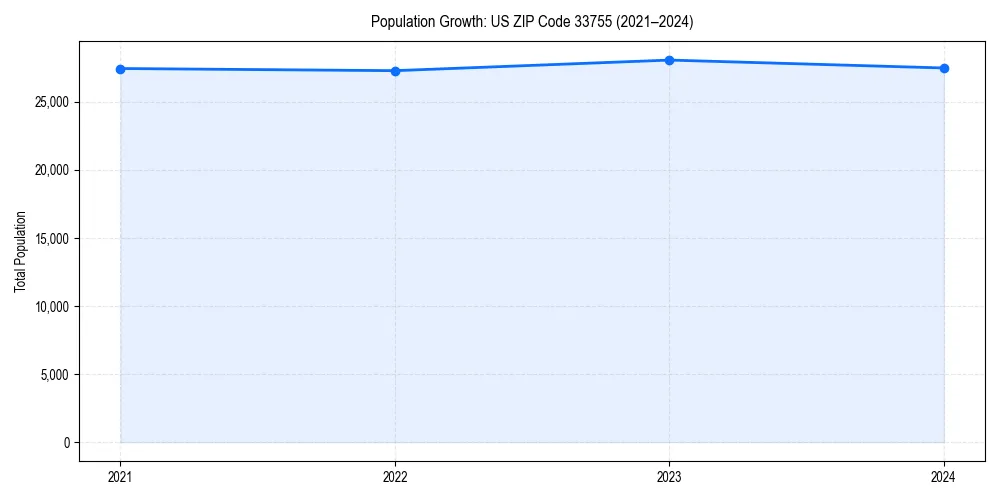 Population trends in 