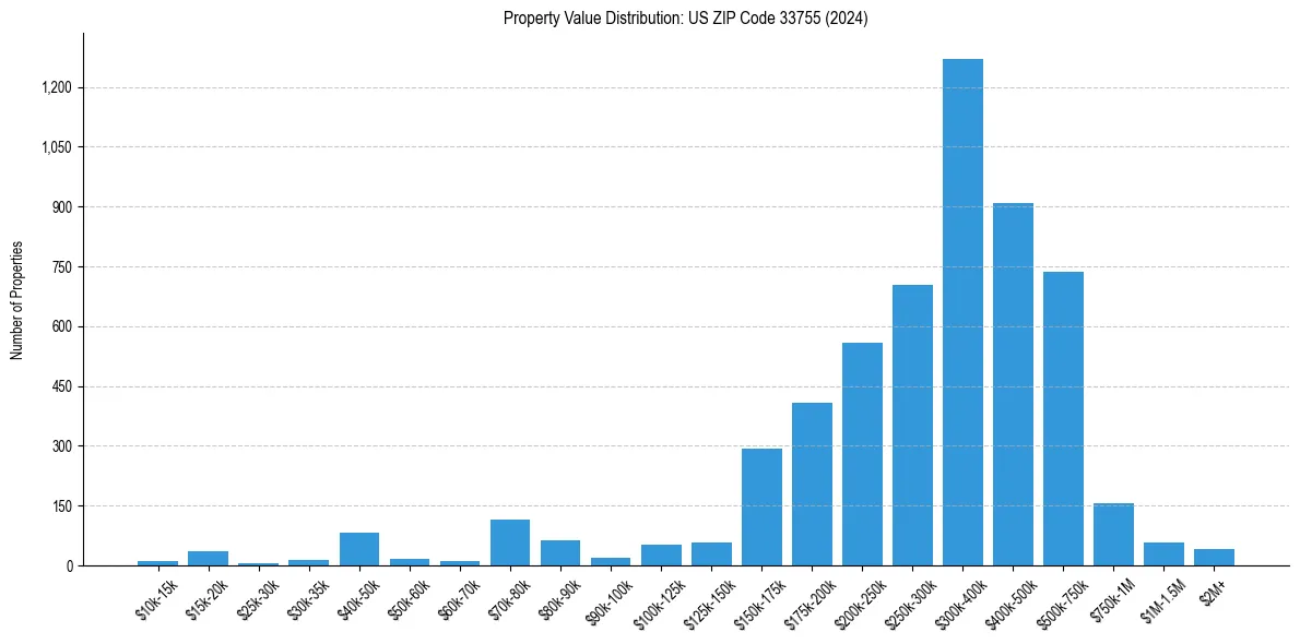Value Distribution for 