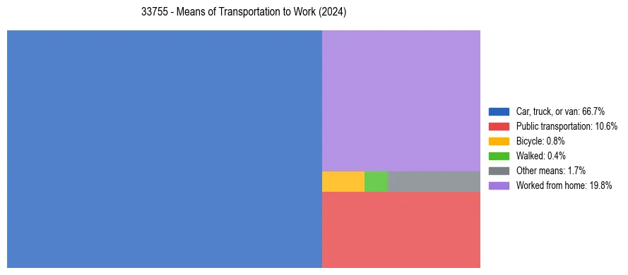 Commute modes in US ZIP Code 33755