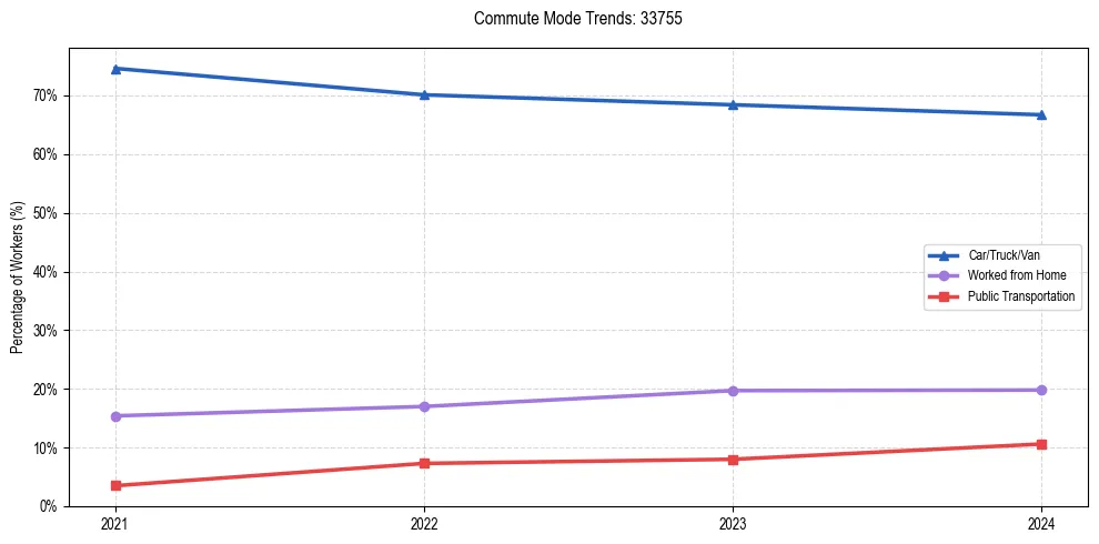 Transportation trends in US ZIP Code 33755