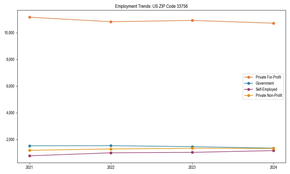 Long-term employment trends in 