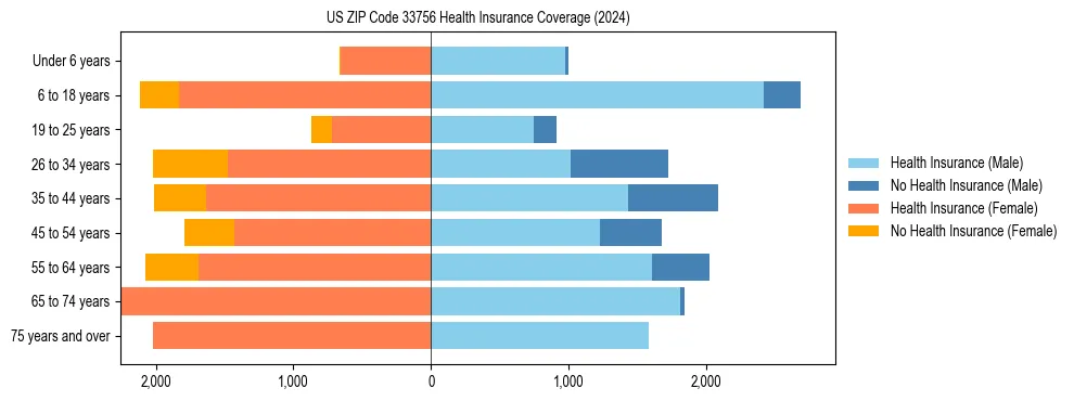 Health insurance pyramid for US ZIP Code 33756