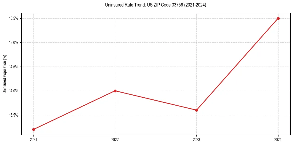 Uninsured trend chart for US ZIP Code 33756