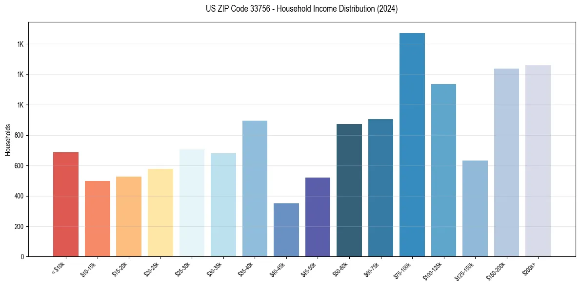 Income Distribution for 