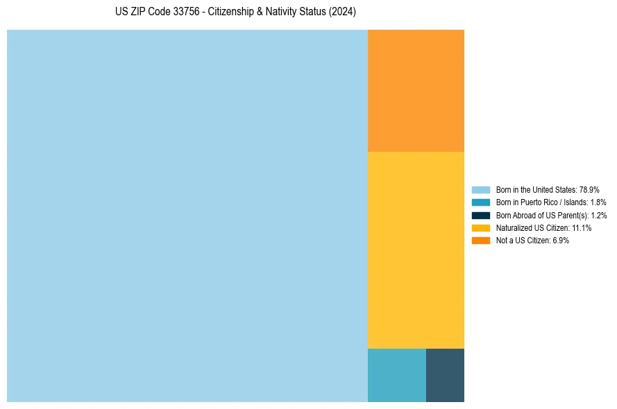 Nativity Treemap for 