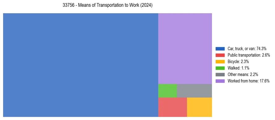 Commute modes in US ZIP Code 33756