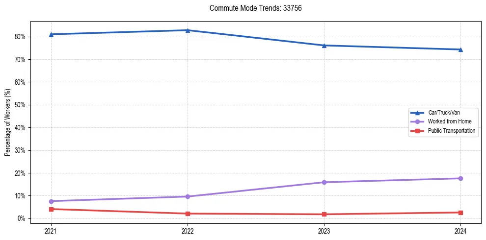 Transportation trends in US ZIP Code 33756