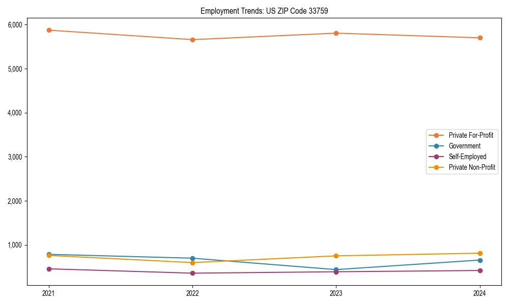 Long-term employment trends in 