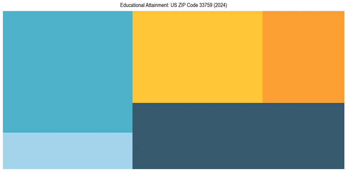 Education Treemap for  in 2024
