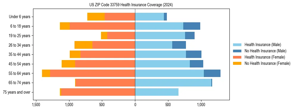 Health insurance pyramid for US ZIP Code 33759