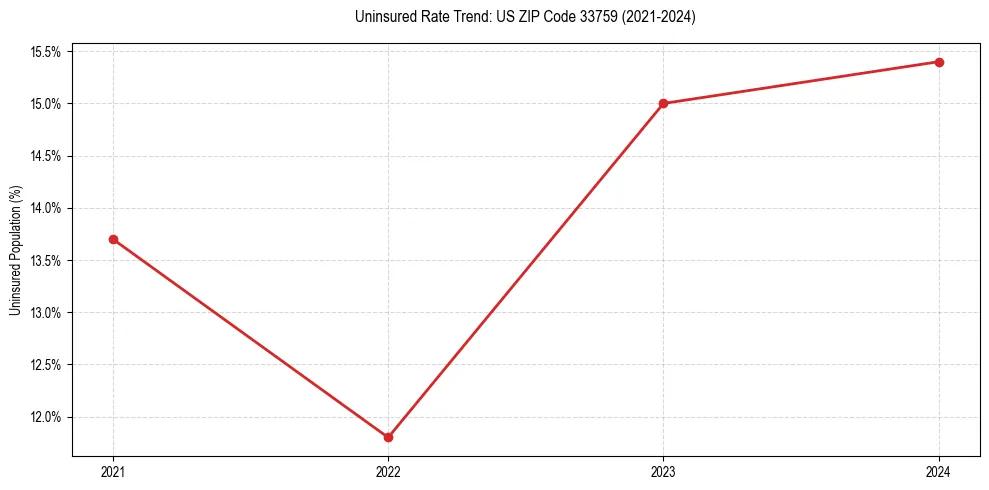 Uninsured trend chart for US ZIP Code 33759
