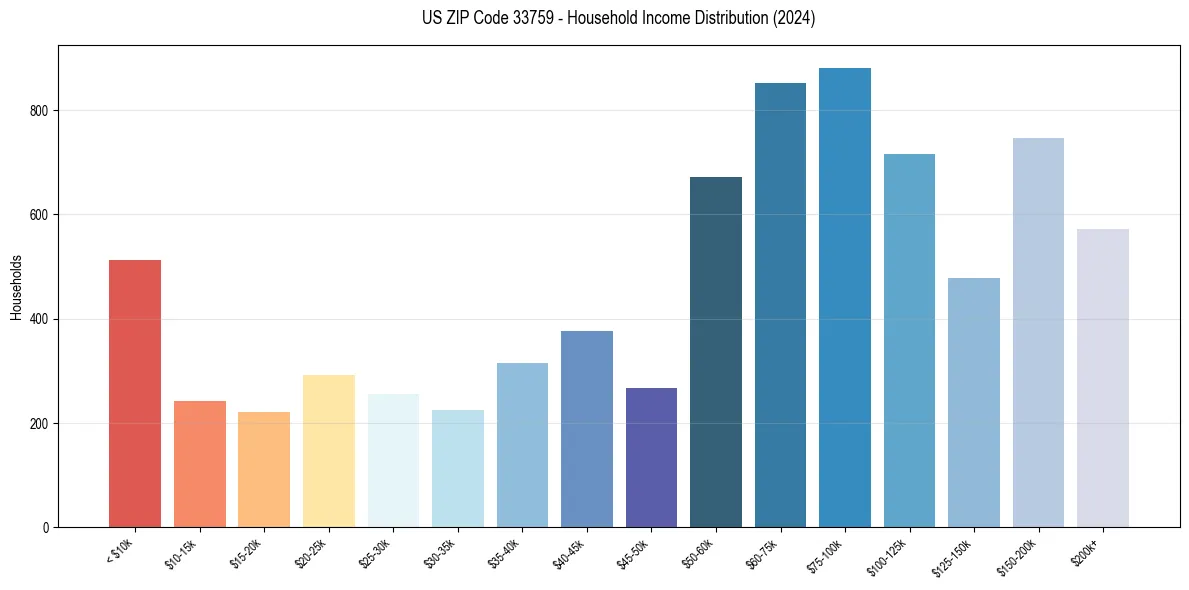 Income Distribution for 