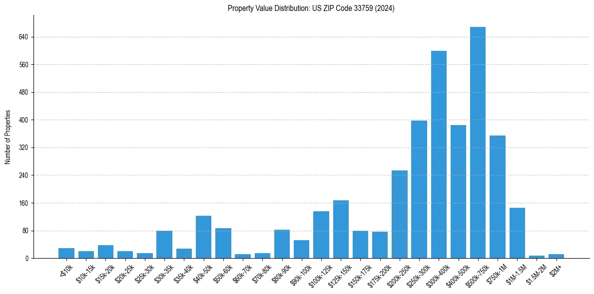Value Distribution for 