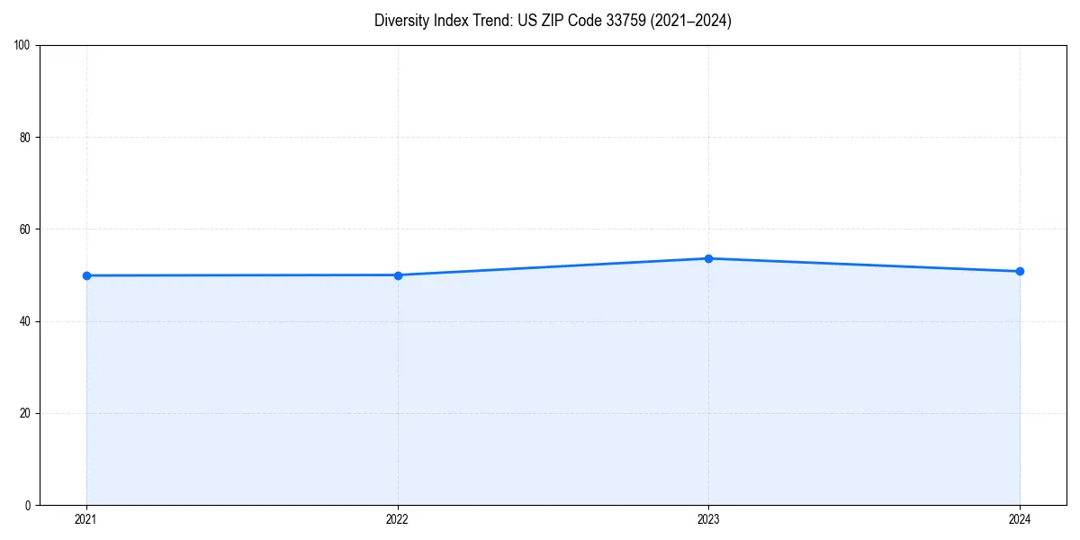 Line chart showing diversity index trends for 