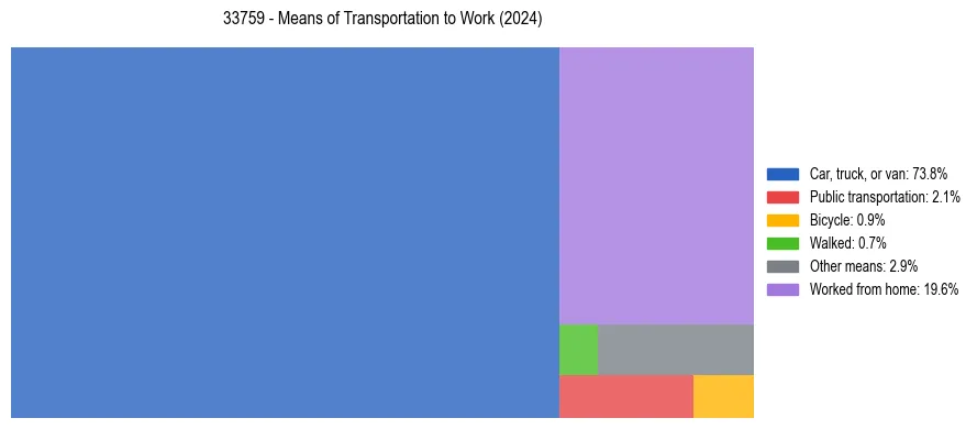 Commute modes in US ZIP Code 33759