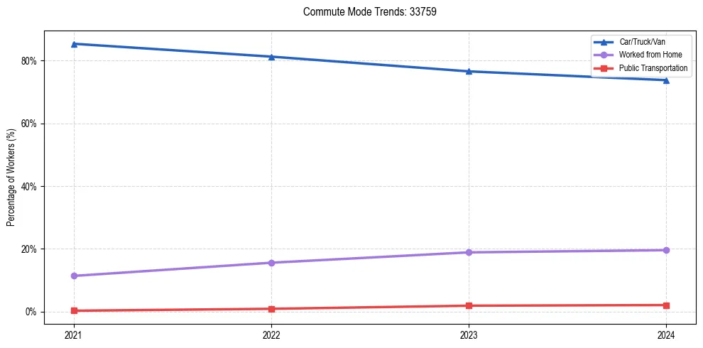 Transportation trends in US ZIP Code 33759