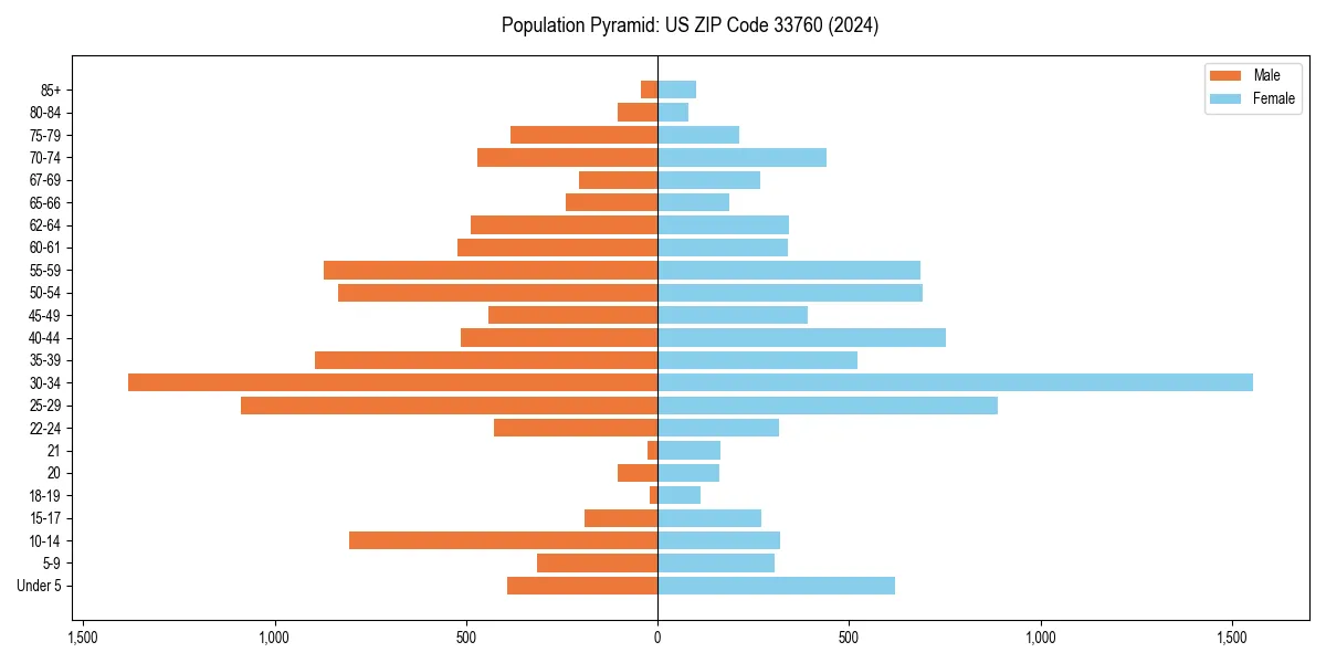 Population pyramid for 