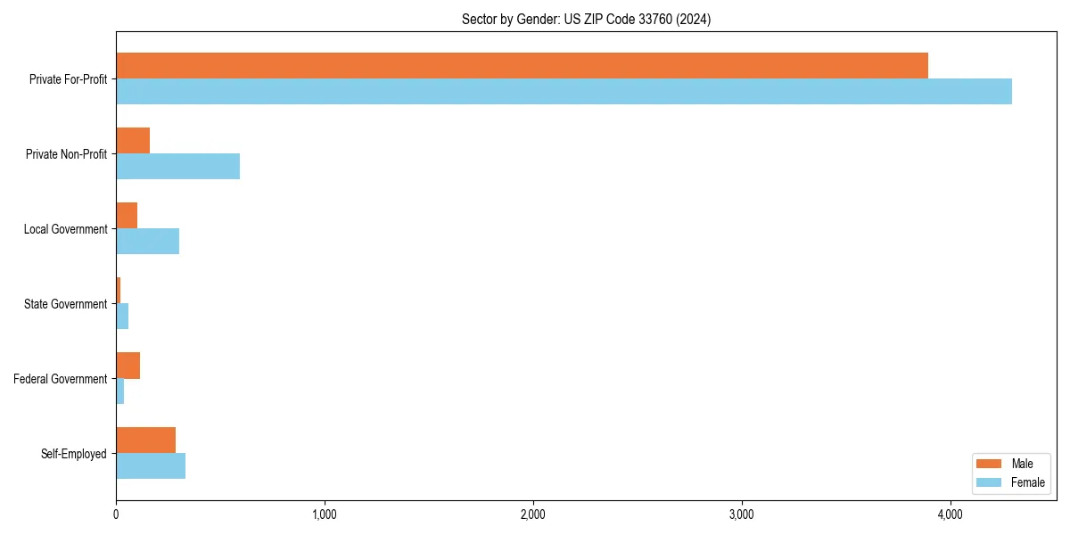 Employment sector breakdown by gender in 
