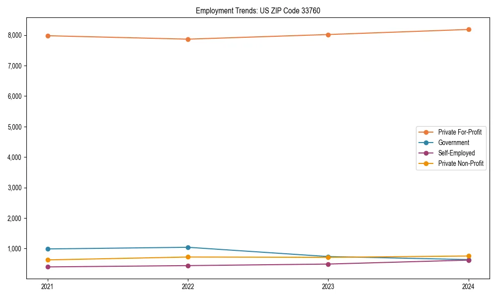Long-term employment trends in 