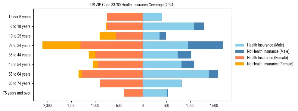 Health insurance pyramid for US ZIP Code 33760