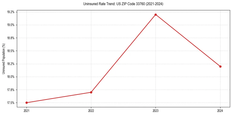 Uninsured trend chart for US ZIP Code 33760