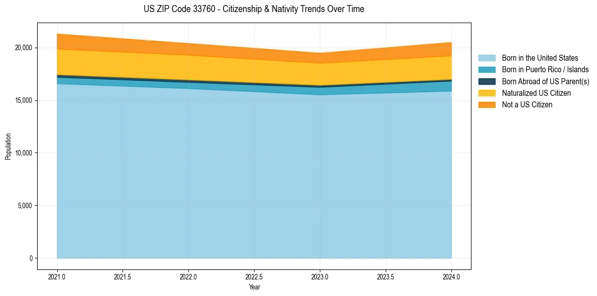Historical nativity trends for 
