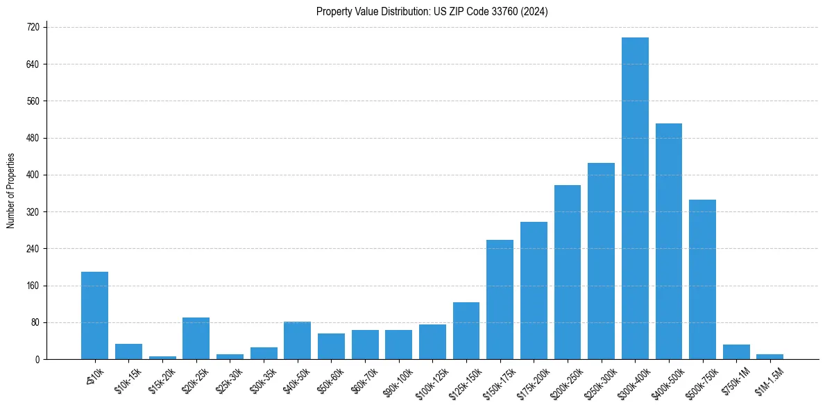 Value Distribution for 