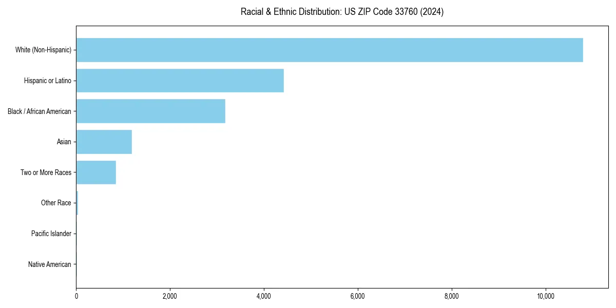 Bar chart showing racial distribution in  for 2024