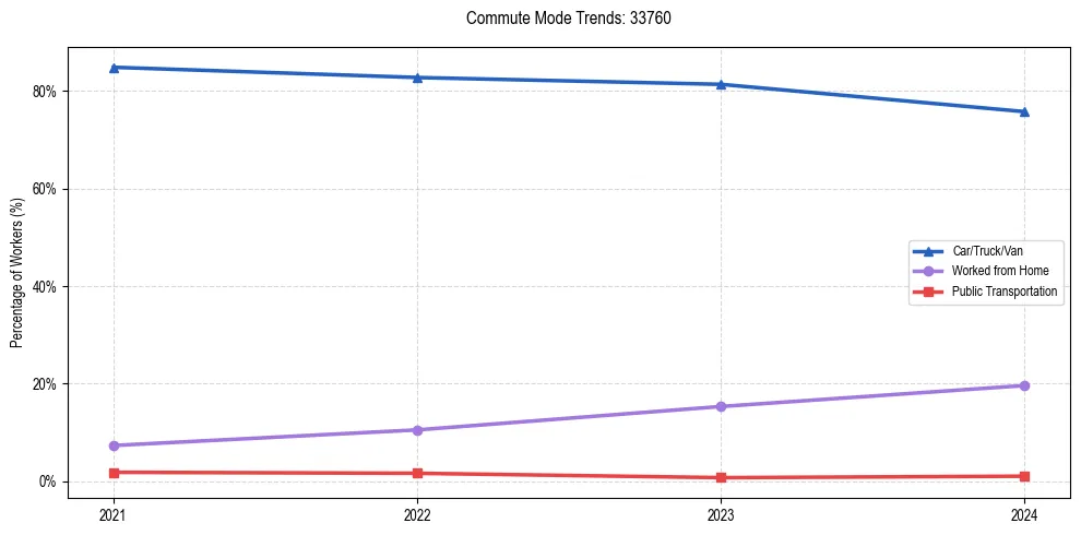 Transportation trends in US ZIP Code 33760