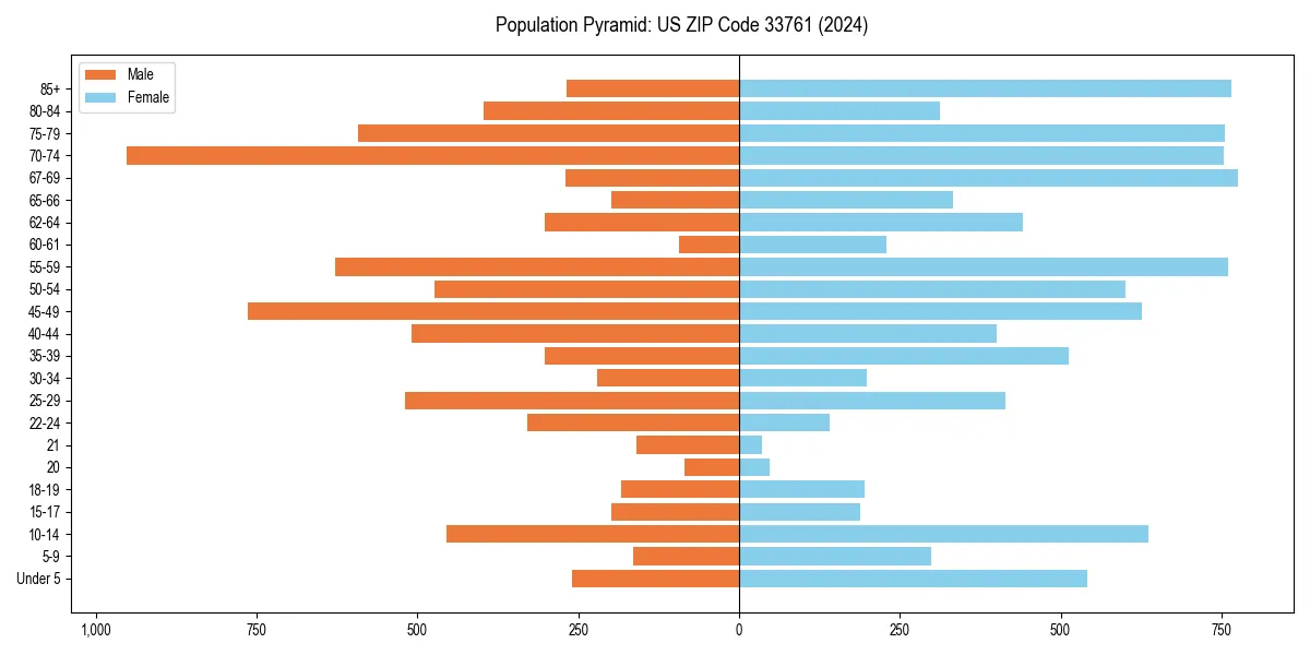 Population pyramid for 