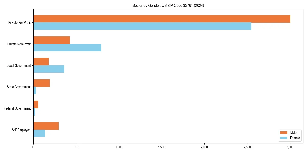 Employment sector breakdown by gender in 